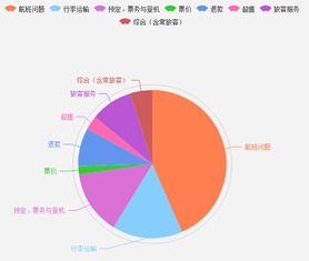 基于大數(shù)據(jù)的四大航空公司服務(wù)對(duì)比分析 服務(wù)短板何在？